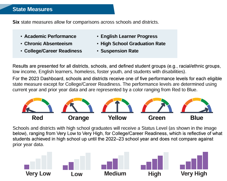 Dashboard Overview State Measures