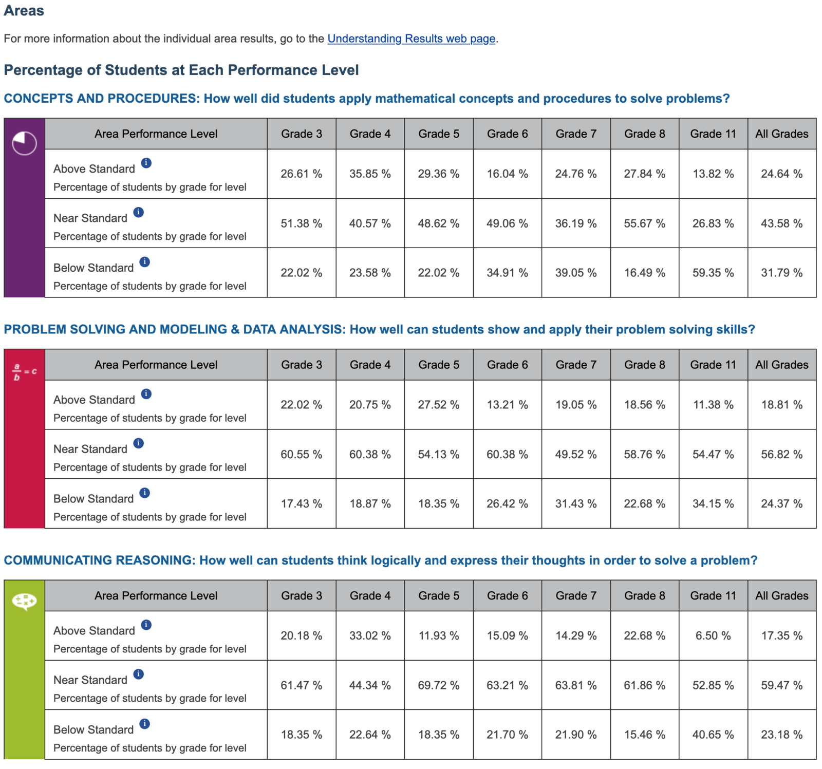 Math Performance Areas