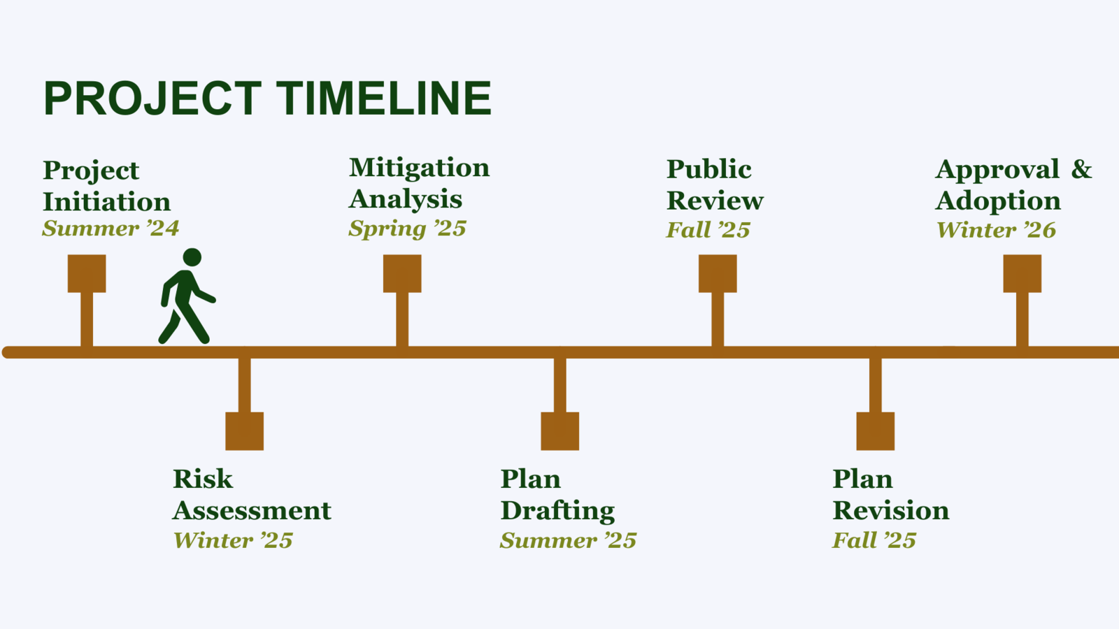 Hazard Mitigation Plan Project Timeline