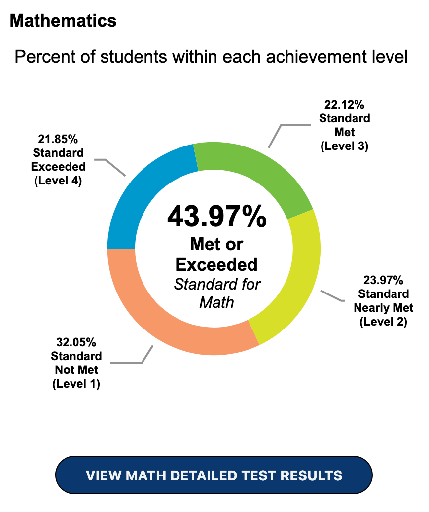Trinity Math Scores